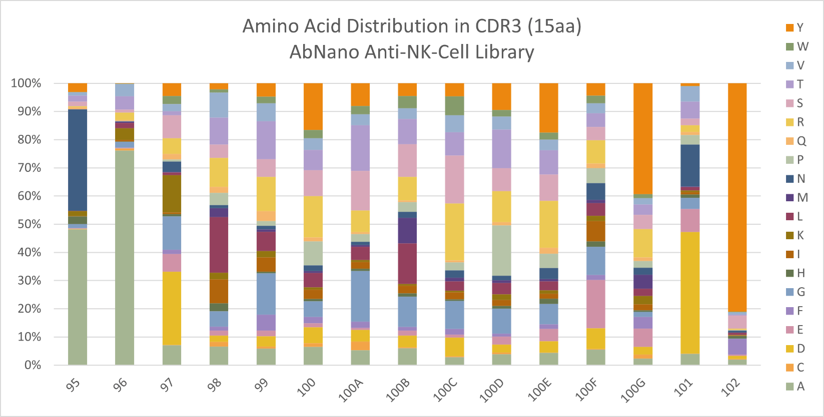 Amino acid distribution in CDR3